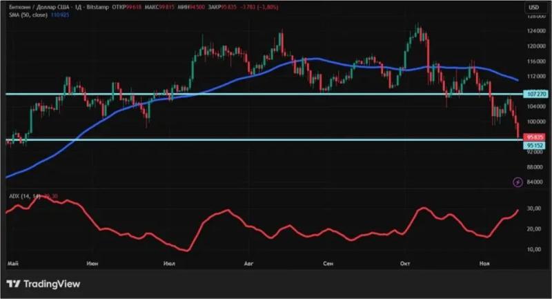 Конец шатдауна в США не помог крипторынку: чего ждать дальше