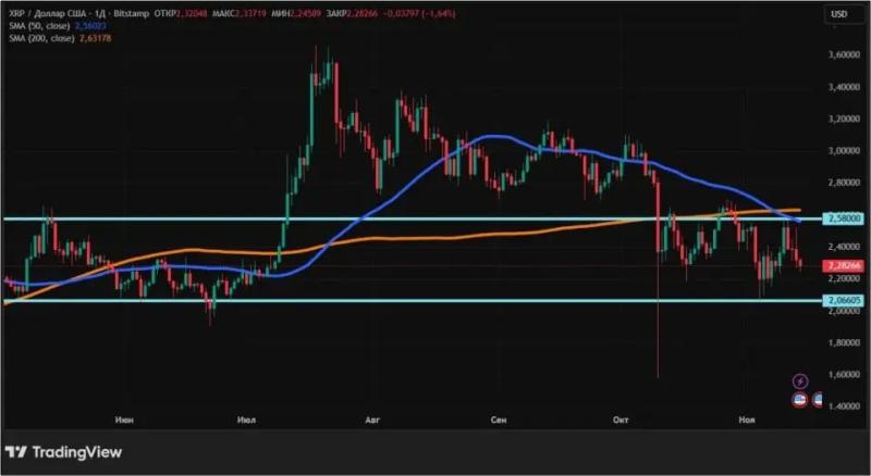Конец шатдауна в США не помог крипторынку: чего ждать дальше