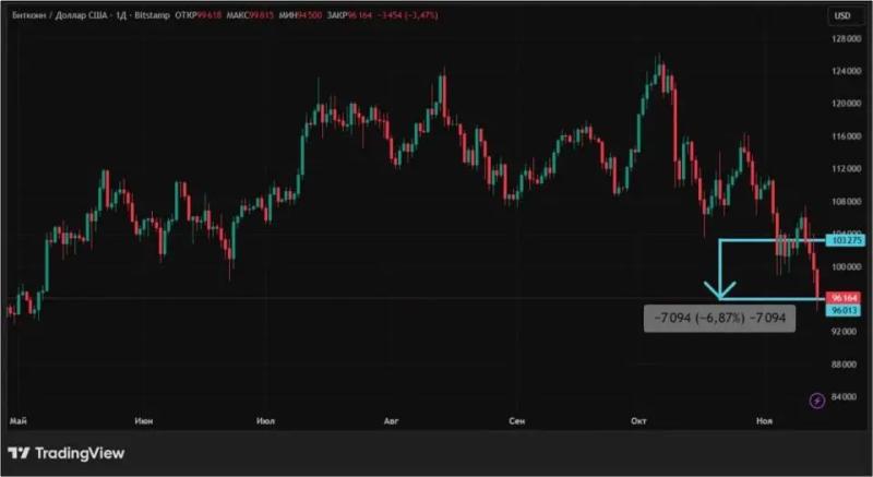 Конец шатдауна в США не помог крипторынку: чего ждать дальше