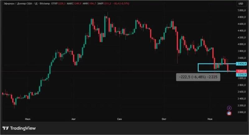 Конец шатдауна в США не помог крипторынку: чего ждать дальше