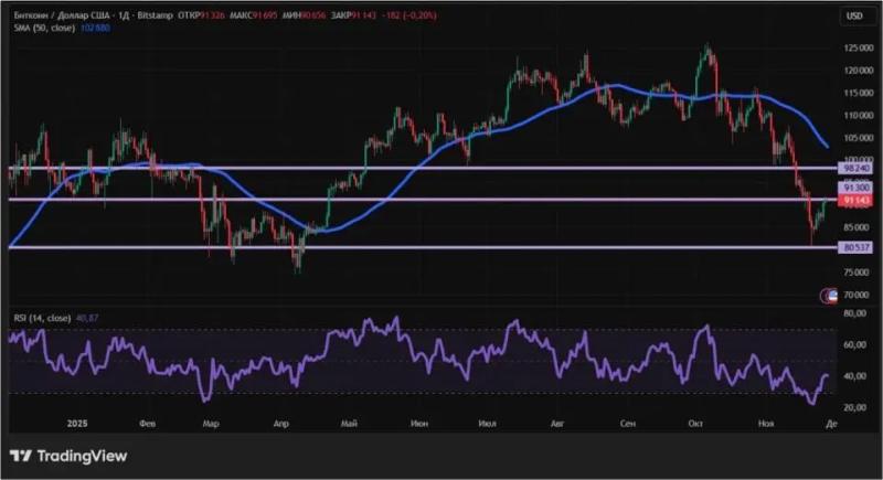 Крупные игроки вернулись и крипторынок растет: что дальше