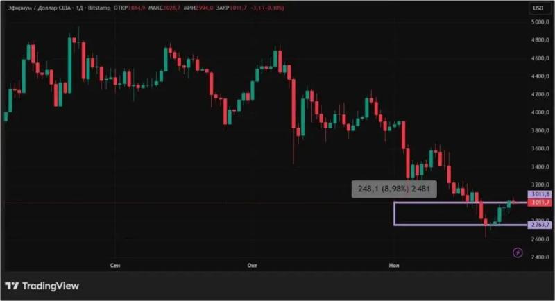 Крупные игроки вернулись и крипторынок растет: что дальше