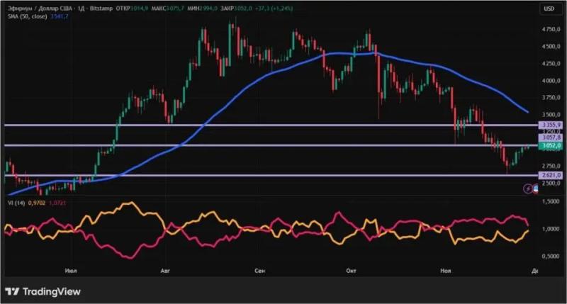 Крупные игроки вернулись и крипторынок растет: что дальше