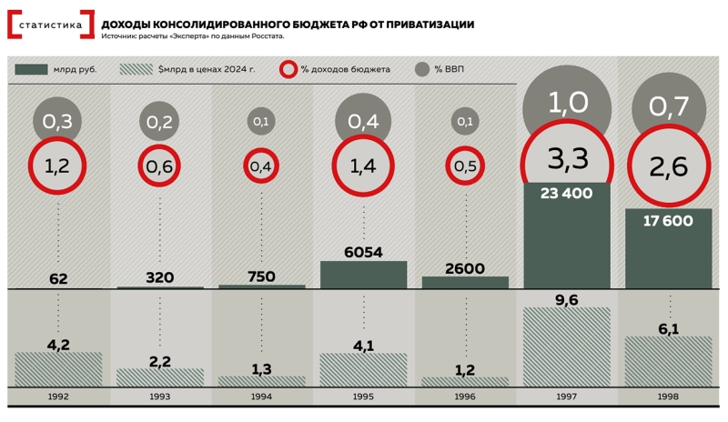 30&nbsp;лет накопления капитала