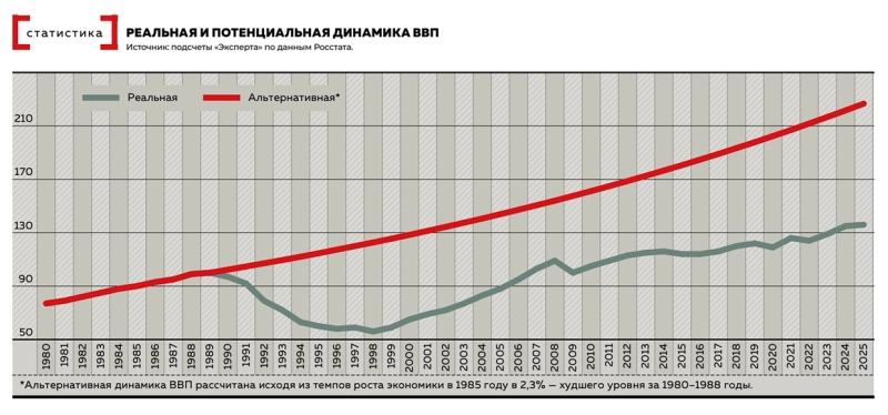 30&nbsp;лет накопления капитала