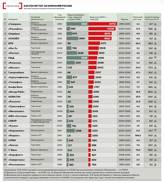 30&nbsp;лет накопления капитала