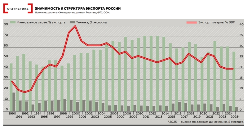 30&nbsp;лет накопления капитала