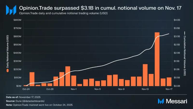 Объем торгов на рынке предсказаний Opinion превысил $5 млрд в первый месяц работы