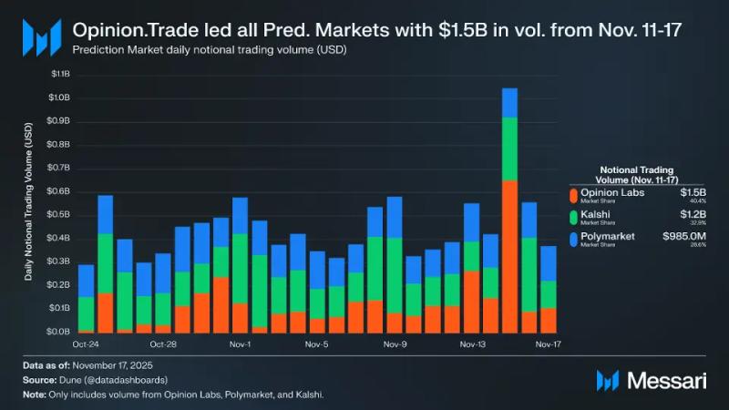 Объем торгов на рынке предсказаний Opinion превысил $5 млрд в первый месяц работы