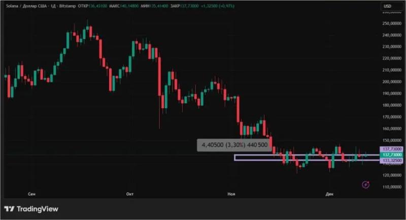 Снижение ставки ФРС США: чего ждать от биткоина и альткоинов