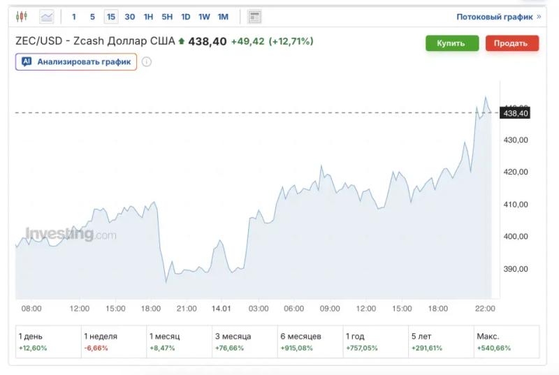 Американский регулятор отказался от претензий к создателям Zcash