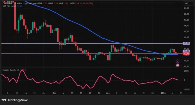 Удачный старт нового года: крипторынок растет &mdash;&nbsp;что дальше