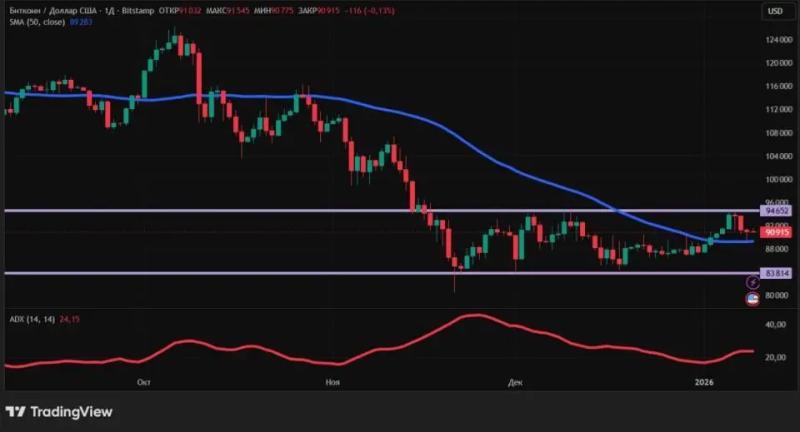 Удачный старт нового года: крипторынок растет &mdash;&nbsp;что дальше