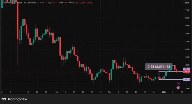 Удачный старт нового года: крипторынок растет &mdash;&nbsp;что дальше