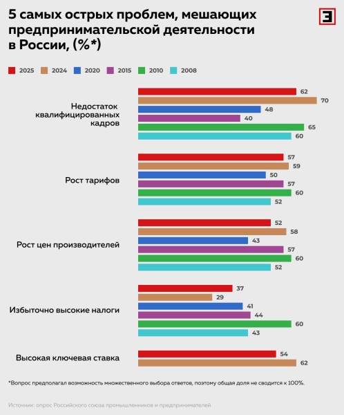 Не временные трудности