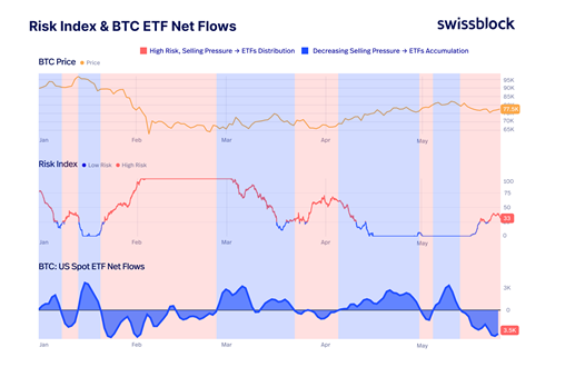 Биткоин вошел в зону повышенного риска &mdash; Swissblock