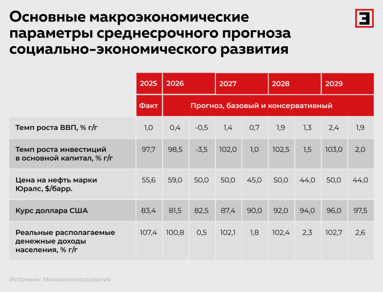 Экономику России накрыл циклический спад