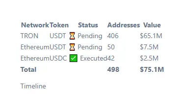 Tether и Circle разблокировали более $75 млн в USDT и USDC