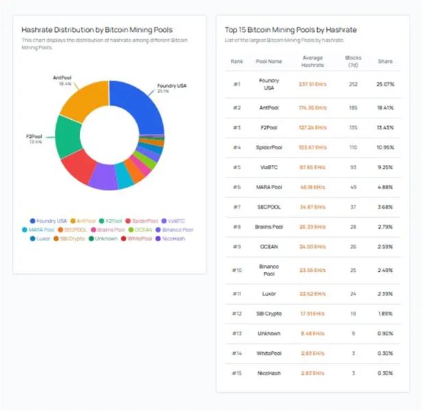 Контролирующий 2% хешрейта Биткоина майнинг-пул прекращает работу